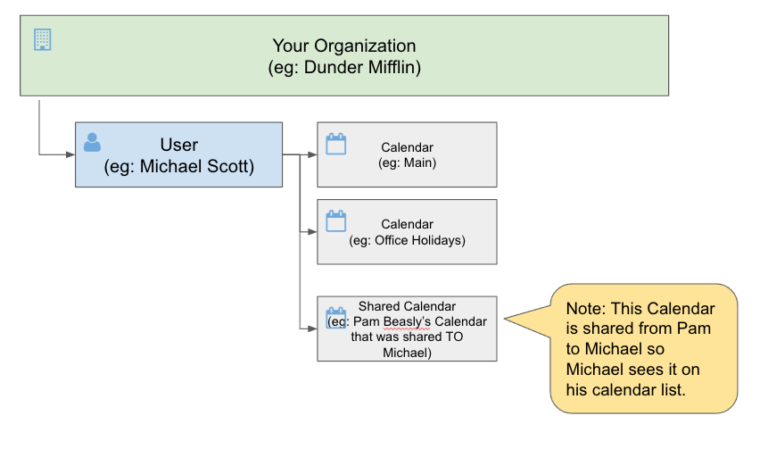 adding-users-vs-sharing-calendars-sms-text-reminders-for-google