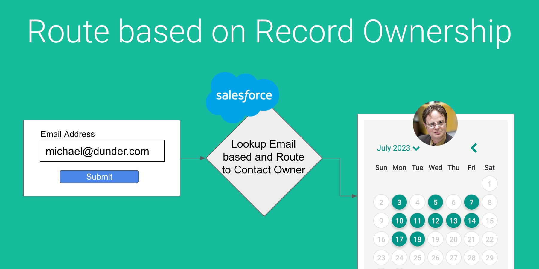 Routing based on CRM Record Ownership