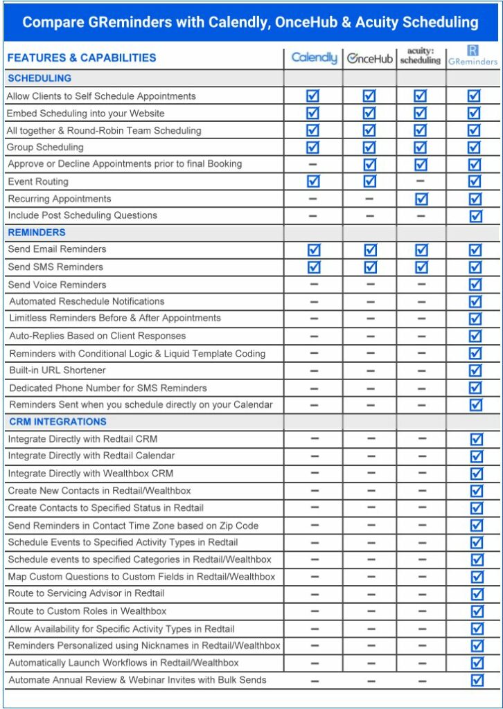 Compare GReminders to Oncehub, Calendly and Acuity