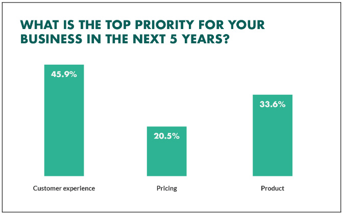 Top Priorities for your business