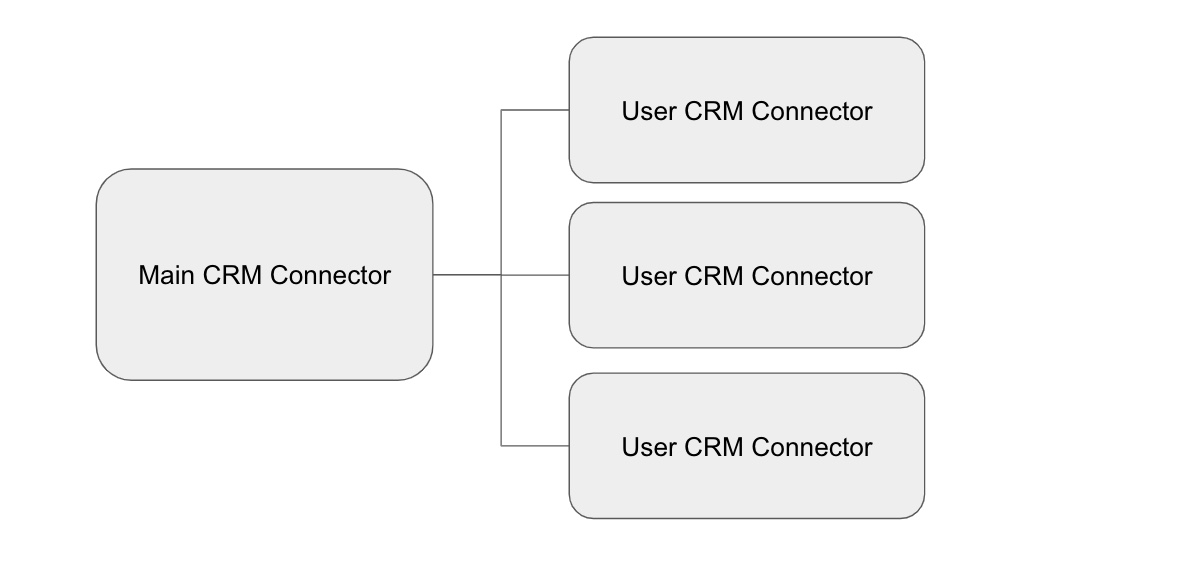 Organization and User Level Connectors for CRM