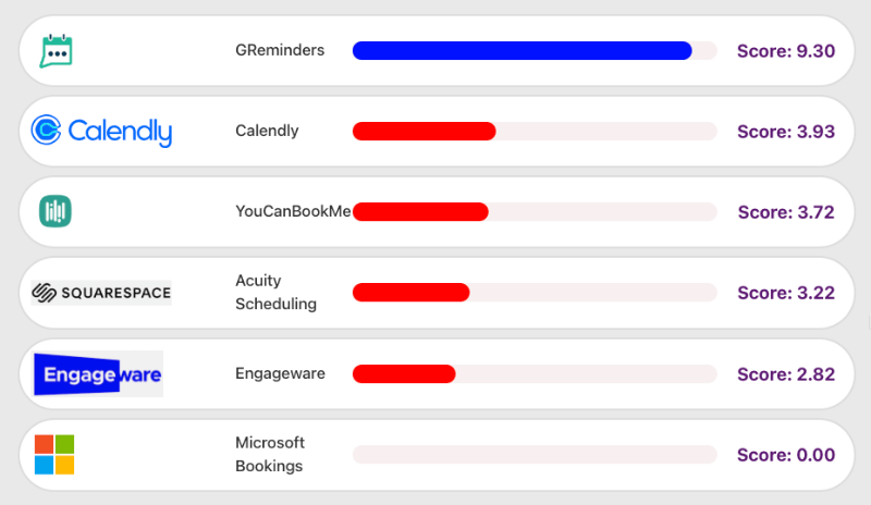 Score Comparisons